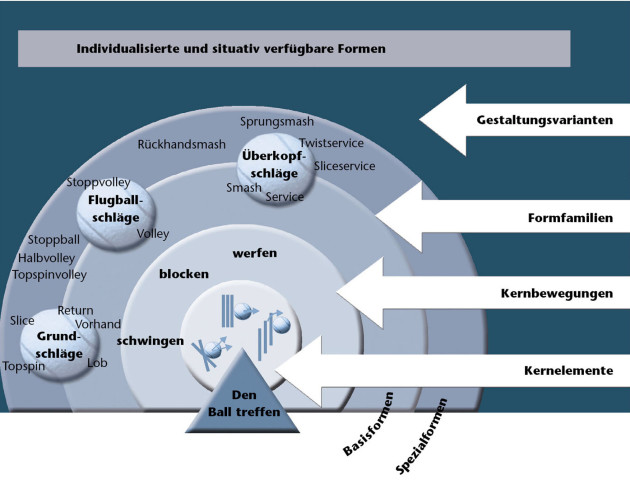 Von Kernelementen zu Gestaltungsvarianten