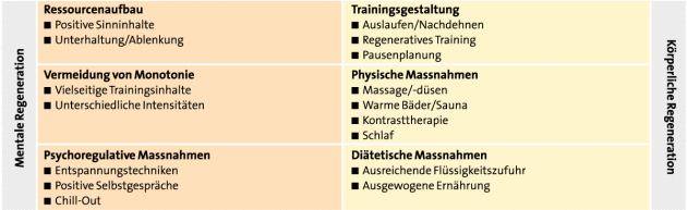 Regeneration: Erholungsfördernde Massnahmen im Training Regeneration: Erholungsfördernde Massnahmen im Training
