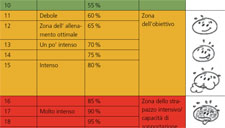 Sport per adulti – Resistenza: La scala di Borg