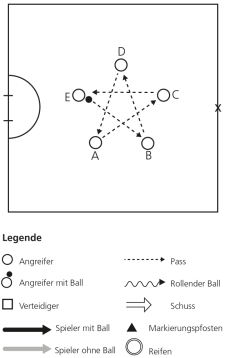 Grafik: Spielablauf und Laufwege.