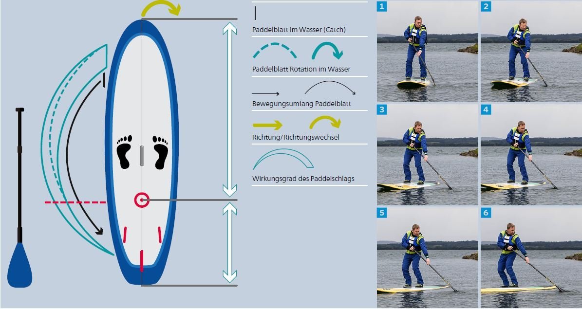 Stand Up Paddling Paddeltechniken Sweep stroke (Bogenschlag