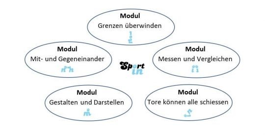 Grafik: die fünf module