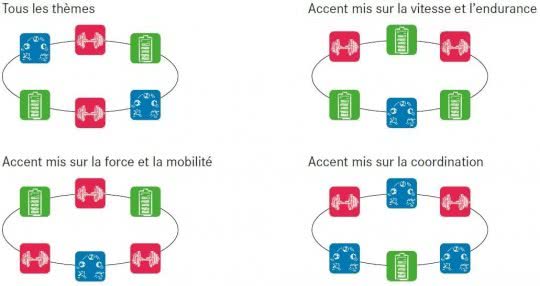 Graphique avec les domaines d'entraînement