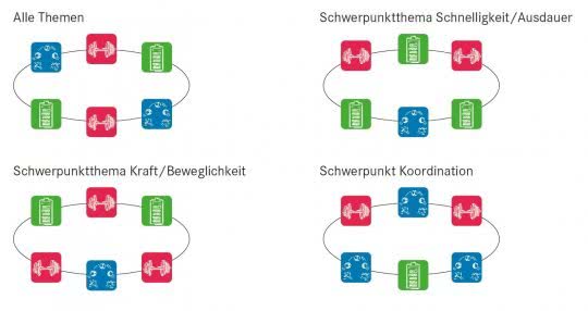 Grafik mit den verschiedenen Trainingsbereichen.