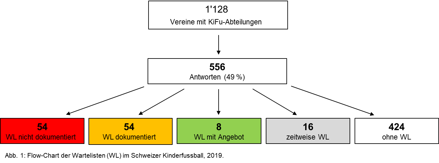 Grafik: Einteilung der Wartelisten.