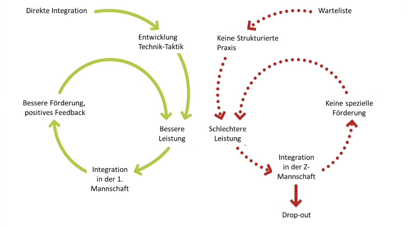 Grafik: Positive und negative Spirale als Konsequenz der Wartelisten.
