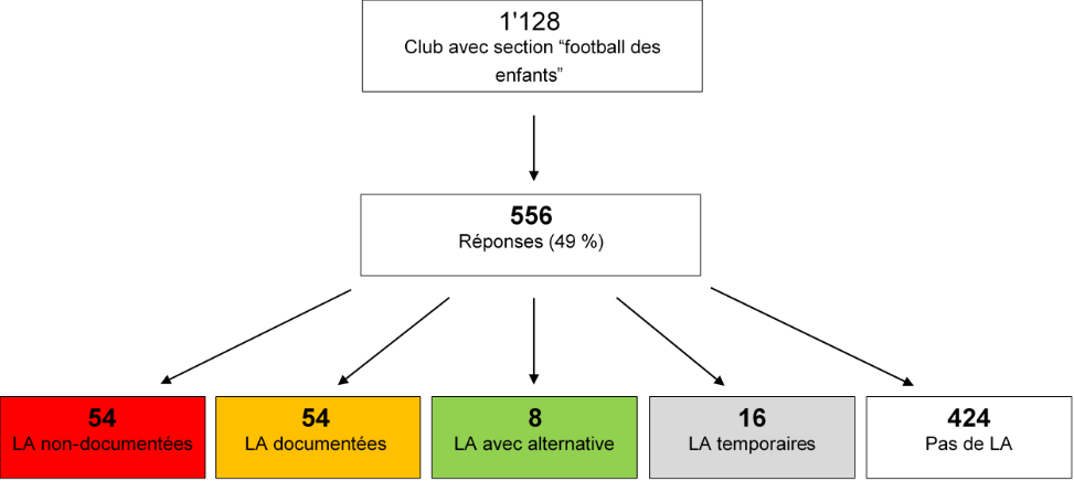 Figure: Classification des listes d’attente (LA). LA non-documentée: pas d’informations sur le nombre, la date de naissance ou le sexe. LA documentée: information au minimum sur la date de naissance et le sexe. LA avec alternative: une activité physique hors-club est proposée. Temporaire: confrontation régulière aux LA.