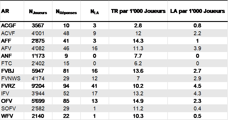 Tableau: Analyse de la répartition des listes d’attente (LA) et du taux de réponse (TR) dans les associations régionales (AR).