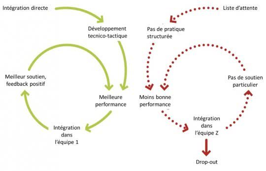 Figure: Spirales positive et négative résultant des listes d’attente.