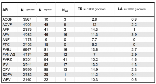 Tab. 1: Analisi della suddivisione delle liste d’attesa