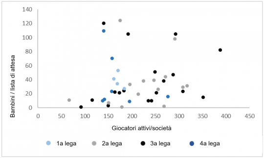Grafico: correlazione fra il numero di bambini iscritti su una lista di attesa, il numero di giocatori attivi nella società e il livello della prima squadra