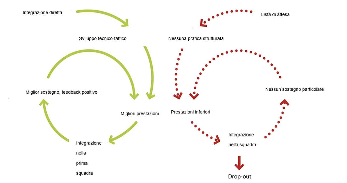 Fig. 4: Spirale positiva e negativa derivante dalle liste di attesa.