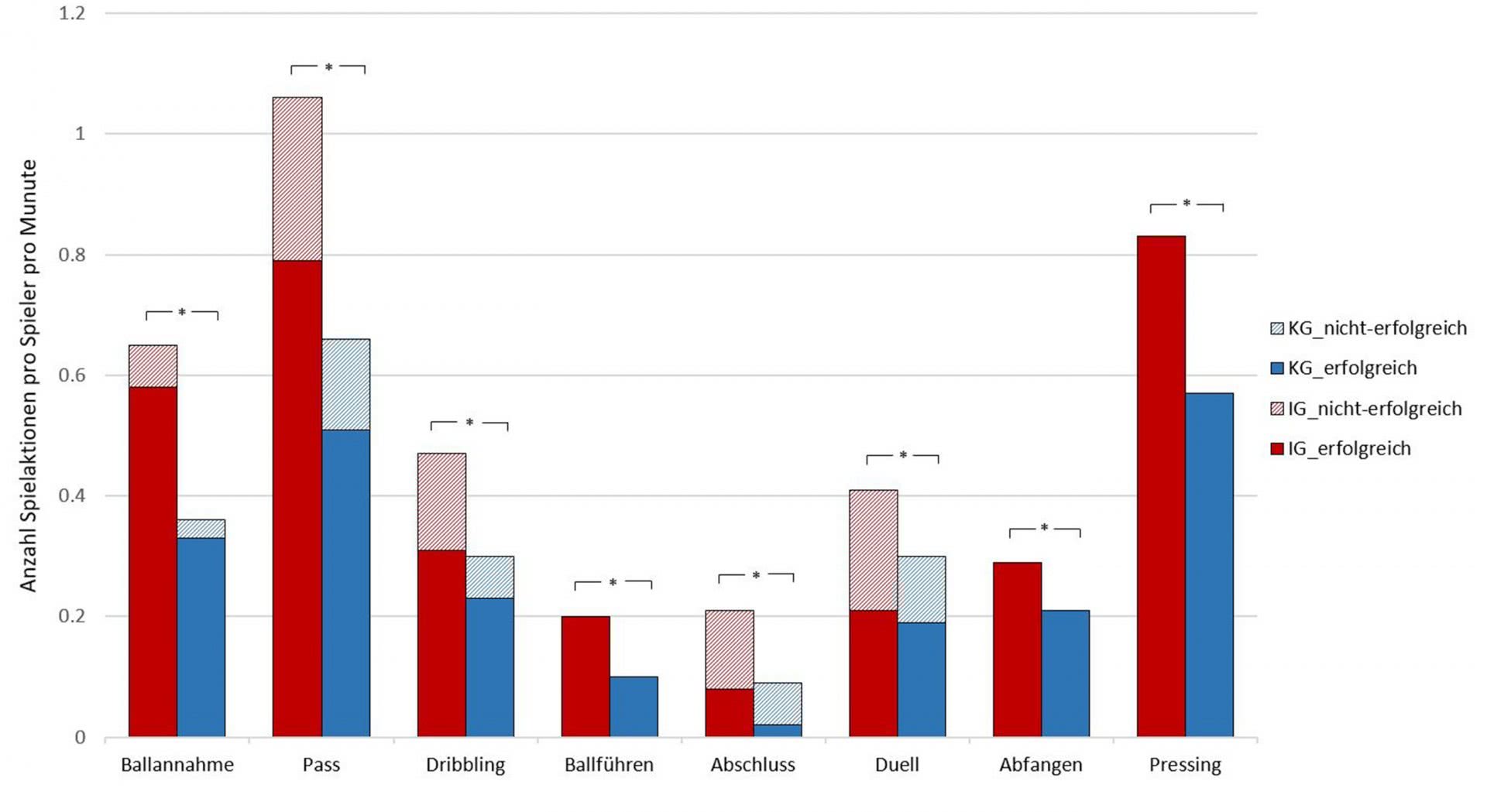 Grafik Anzahl Spielaktionen