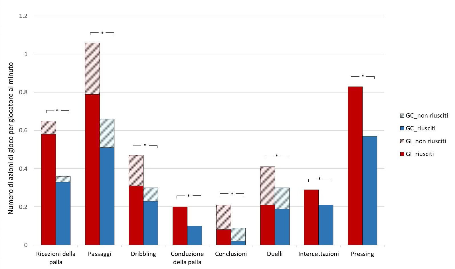 Grafico: numero azioni gioco.