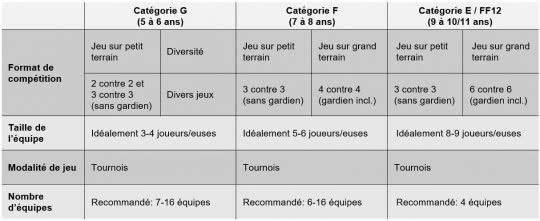 Aperçu des nouveaux formats de compétition dans le football des enfants en Suisse.