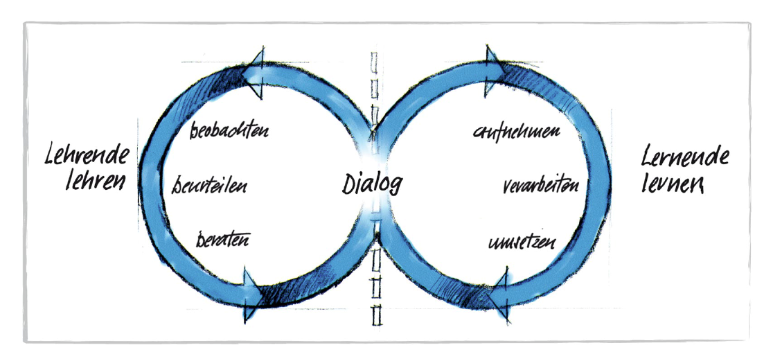 Grafik Model "Das andragogische Konzept."