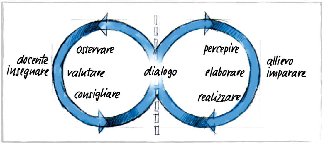 Disegno di modello di concetto andragogico