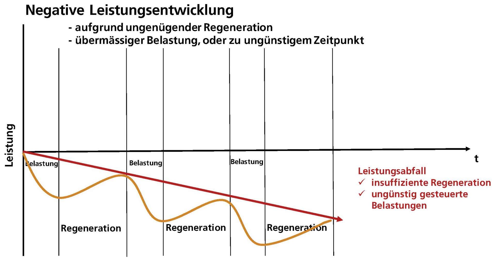 Grafik: negative Leistungsentwicklung.