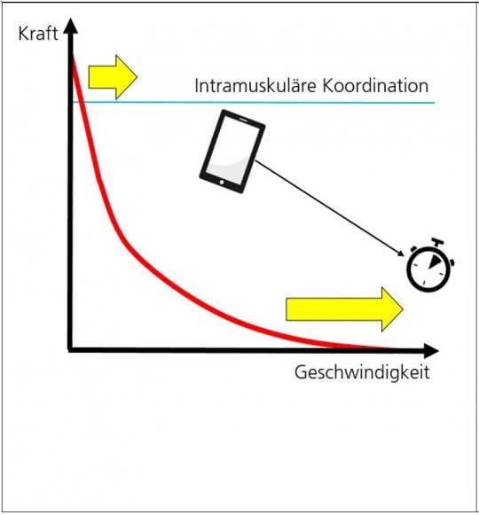 Grafik: Komplexmethode Geschwindigkeitstraining.