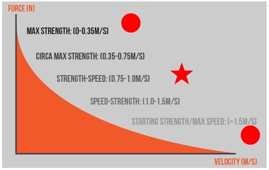 Grafik: VBT = velocity based training
