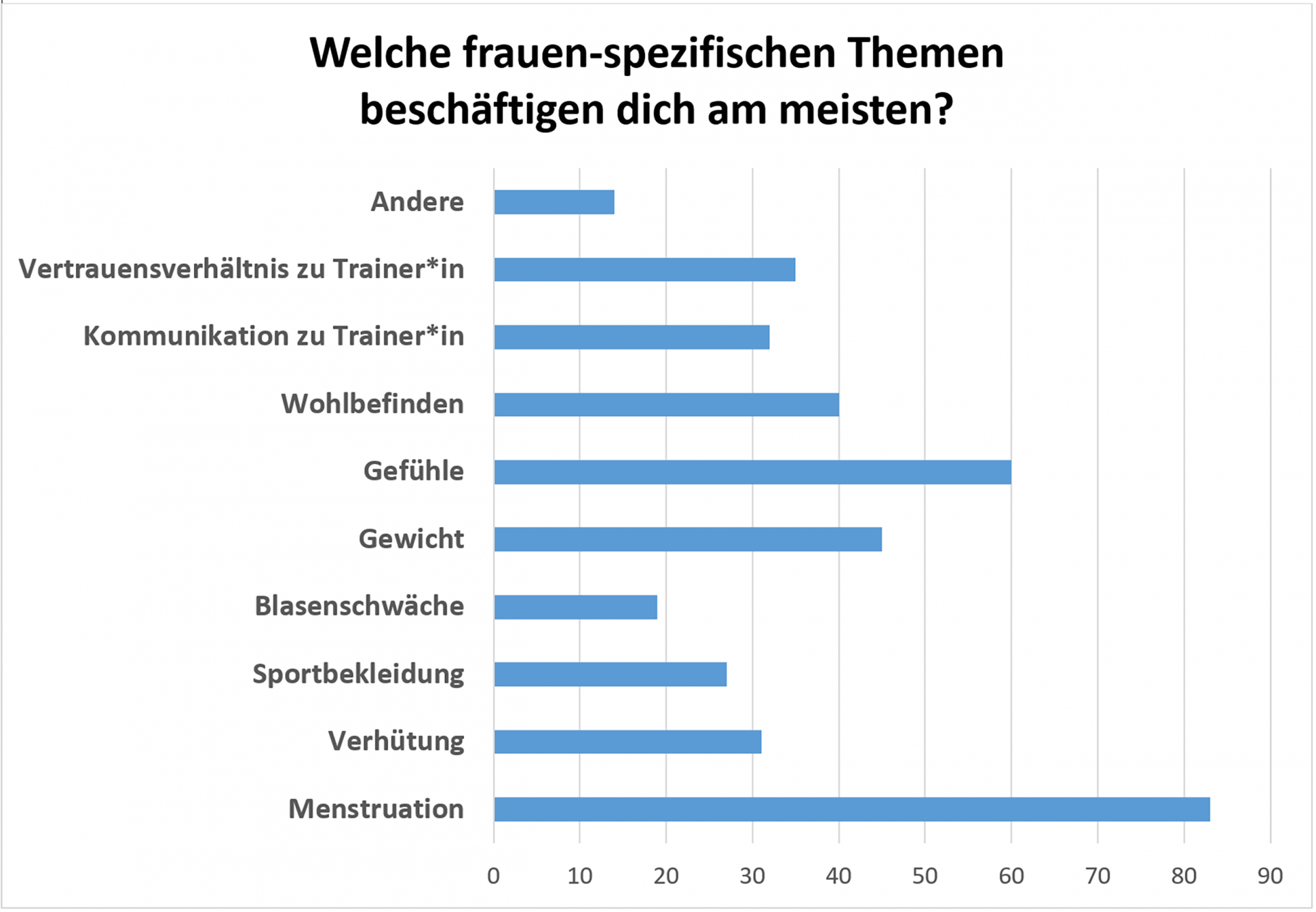 Diagramm: Resultate Umfrage 3T