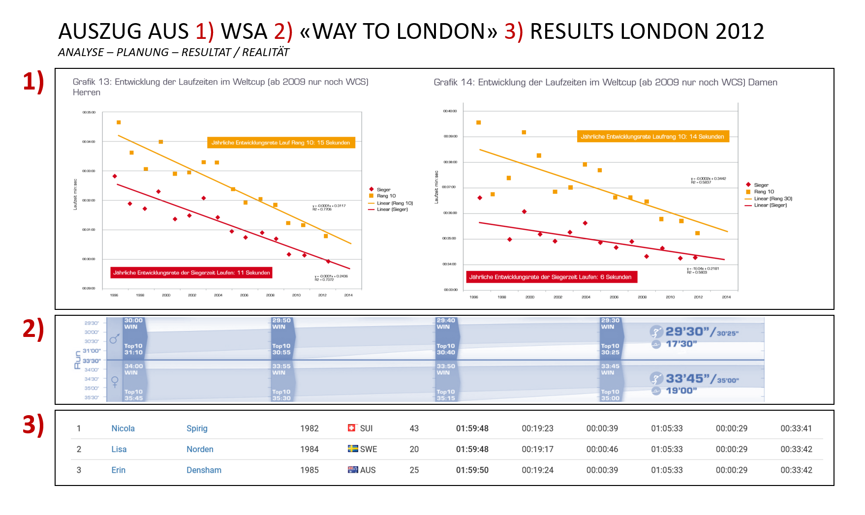 Grafik: Analyse von hunderten Laufleistungen im Triathlon Weltcup.