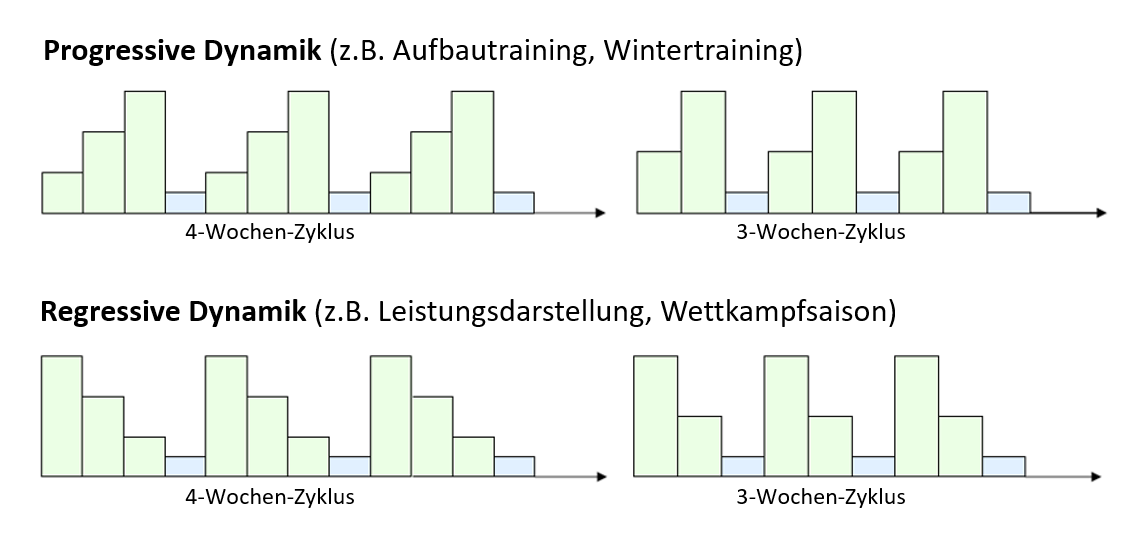 Grafik: Dynamik der Mesozykklen.