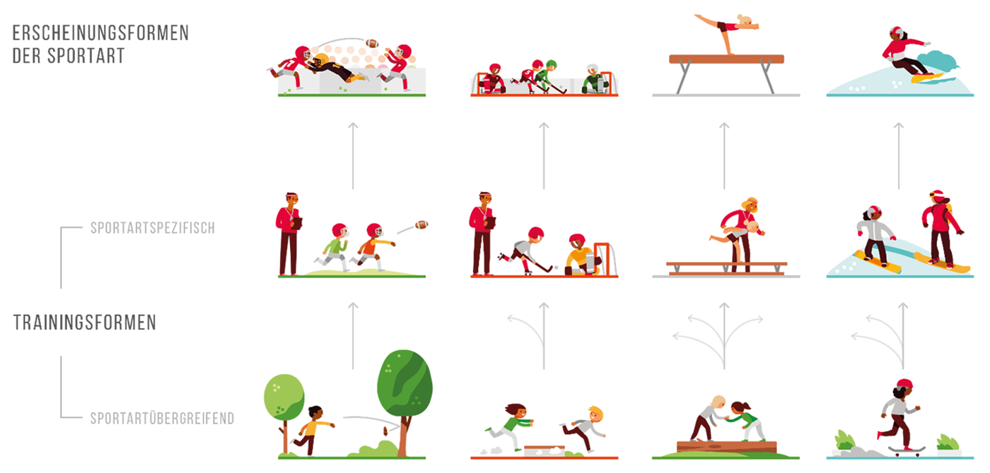 Trainingsformen – Good Practice: Eine Sportart verstehen » mobilesport.ch