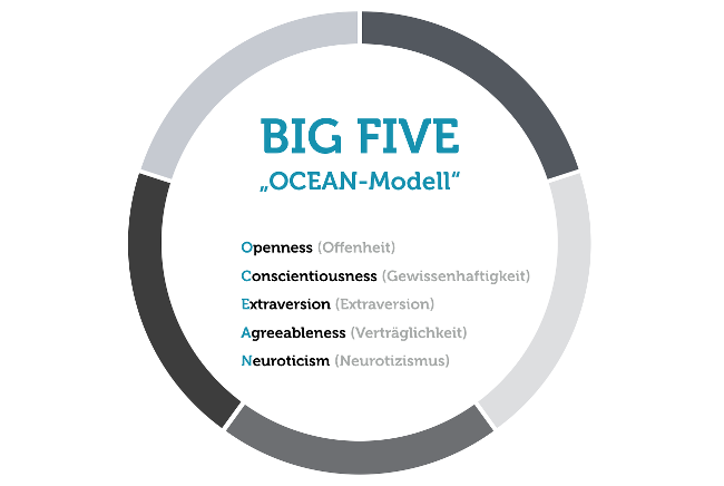 Abb. 2: Big Five oder Fünf-Faktoren-Modell der Persönlichkeitspsychologie