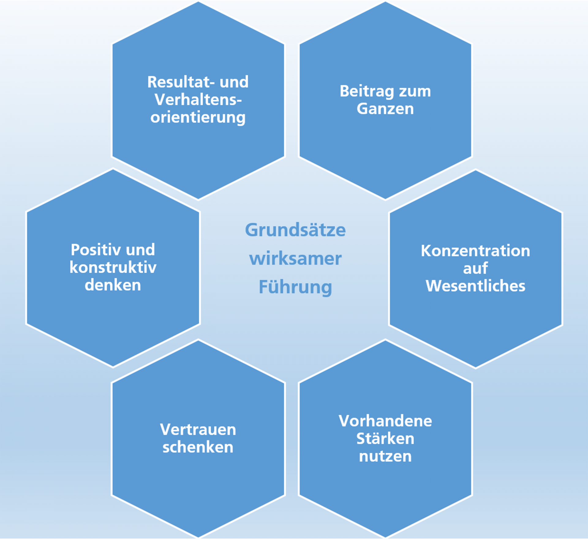 Grafik Wirksame Führung