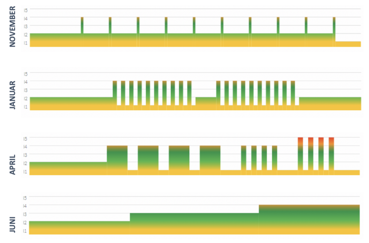 Grafik Entwicklung Jahresverlauf
