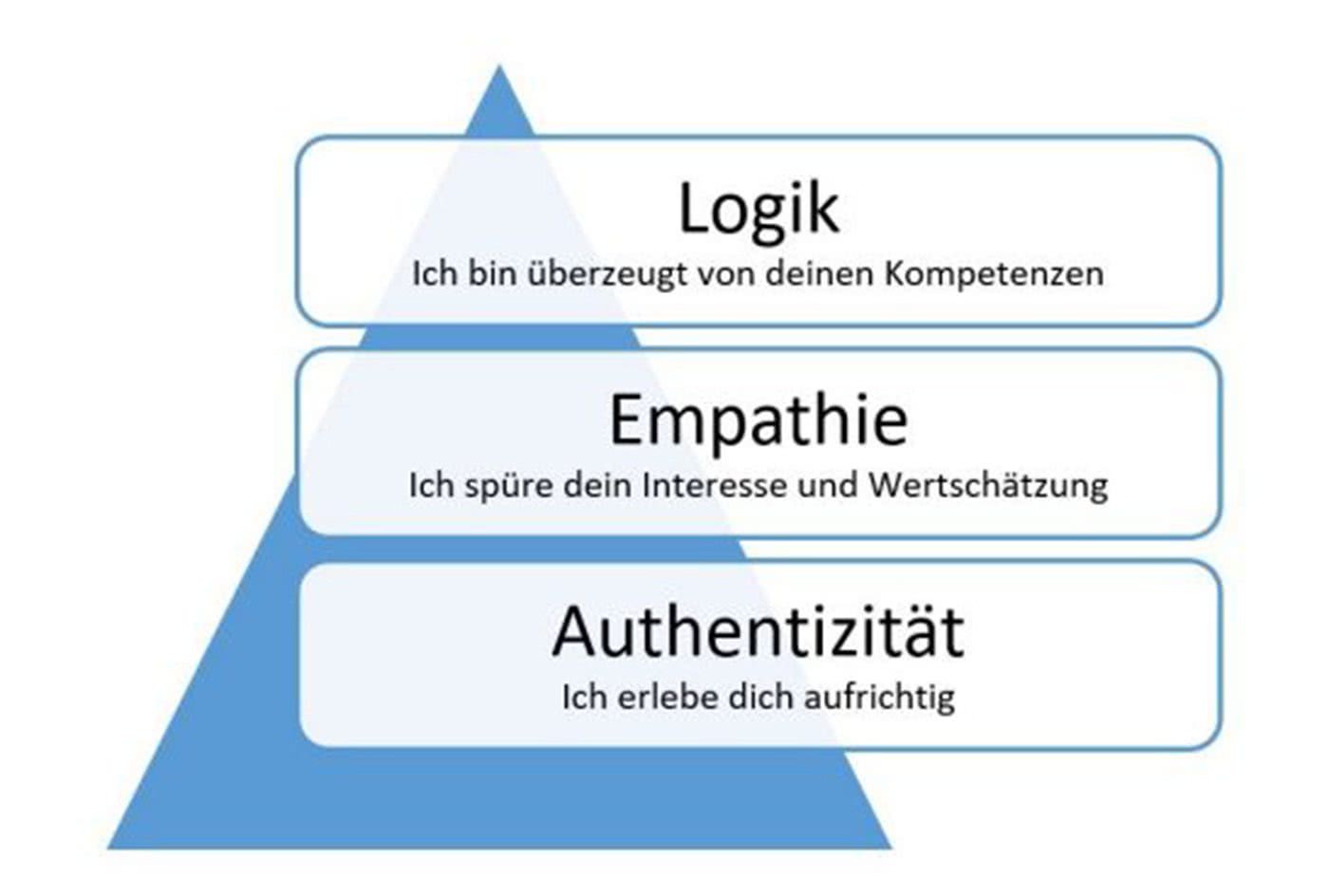 Grafik: Wie gewinne ich Vertrauen?