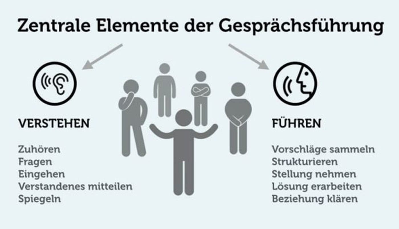 Grafik: Zentrale Elemente der Gesprächsführung.