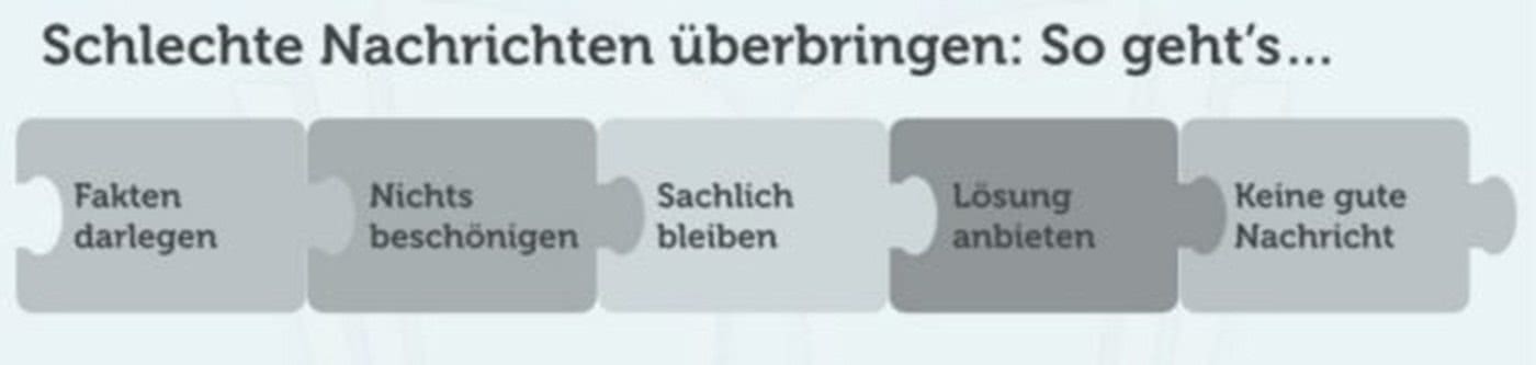 Grafik: Schlechte nachrichten überbringen.