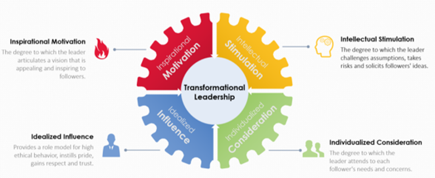 Grafik: Transformational führen.