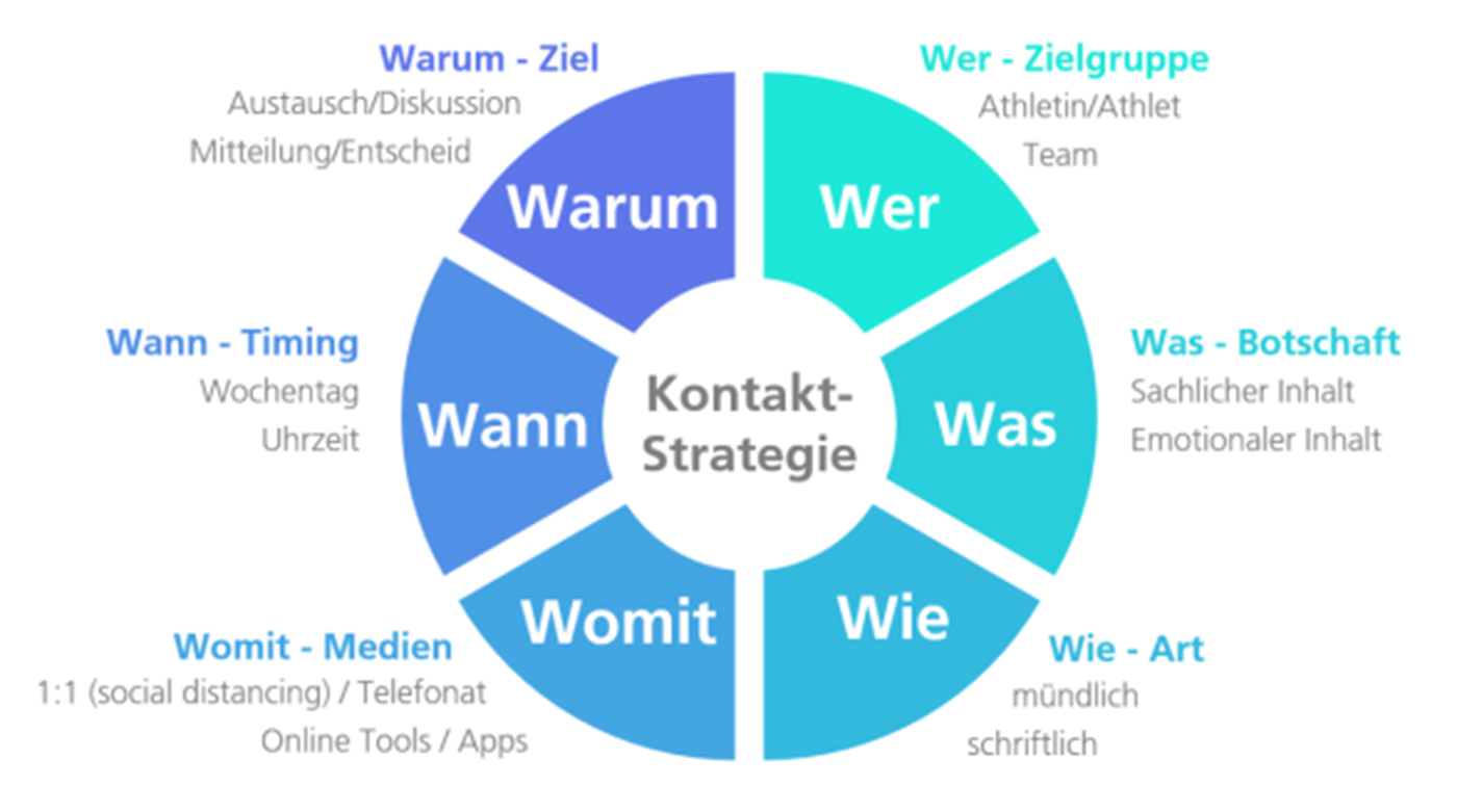 Kontakt-Strategie für die Kommunikation