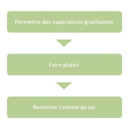 Graphique: Des expériences gratifiantes renforcent l'estime de soi.