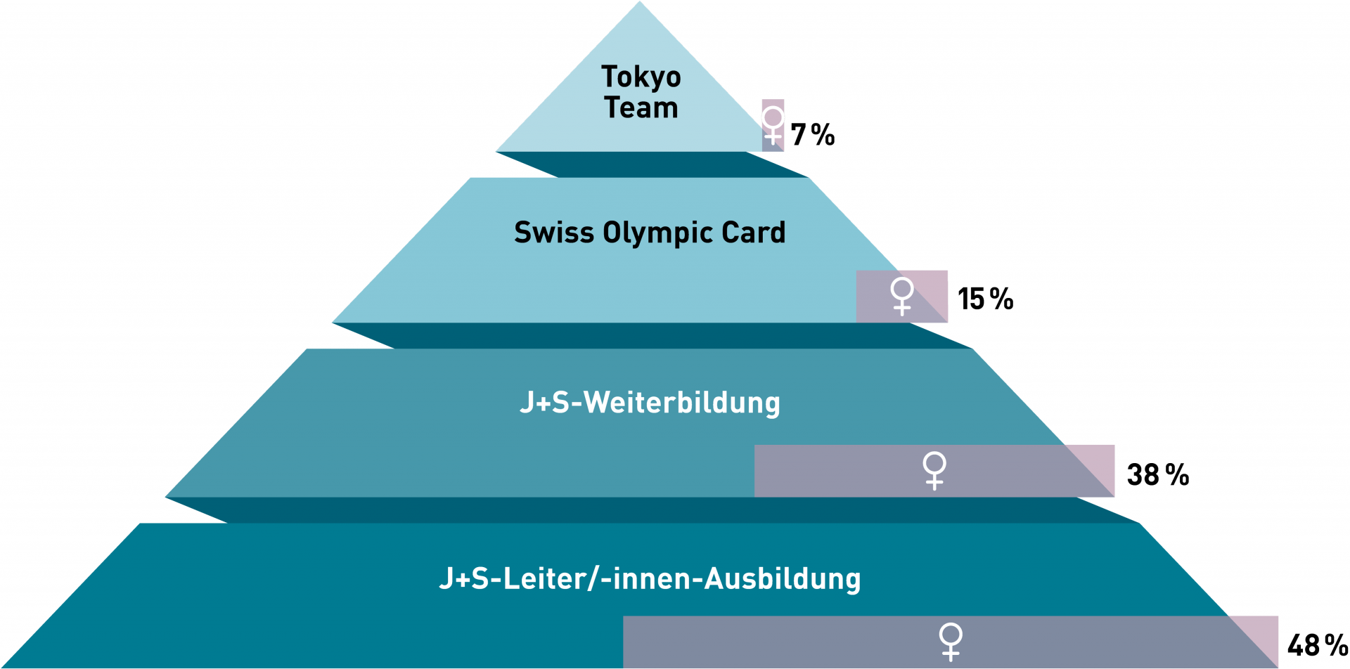 Trainerinnen im Schweizer Sport: Je näher es in Richtung Spitzensport geht, desto kleiner ist der Frauenanteil.