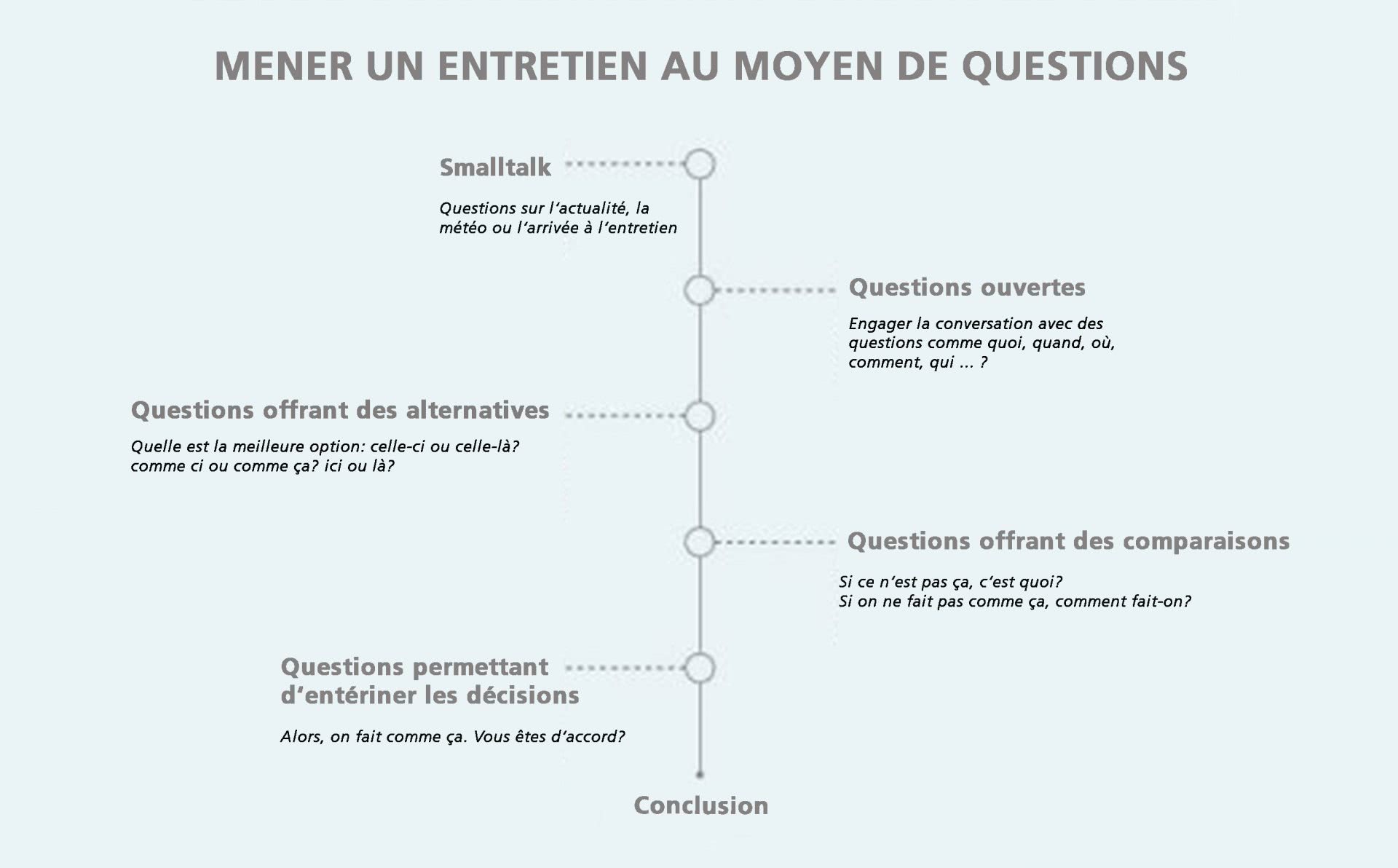 Graphique: https://karrierebibel.de/gespraechsfuehrung (traduction libre)