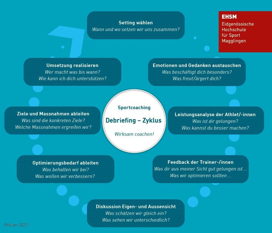 Der Debriefing-Zyklus