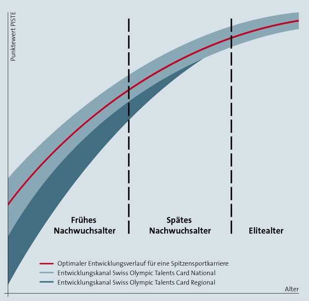 Entwicklungskanäle