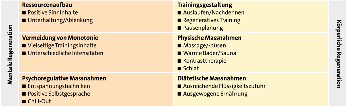 Regeneration: Erholungsfördernde Massnahmen im Training