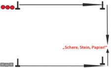 Organisationsskizze Schere Stein Papier 