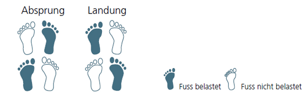 Tanzen Sprunge Von Einem Fuss Auf Den Gleichen Fuss Mobilesport Ch