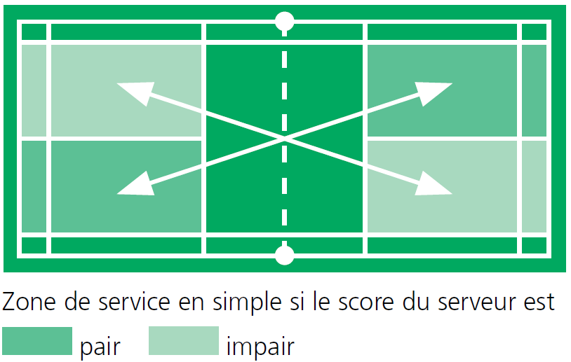 regle badminton double