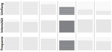Wettkampfvorbereitung: Sechs Wochen bis zur Top-Form Grafik: Entwicklung des Trainings 3 Wochen vor dem Event.