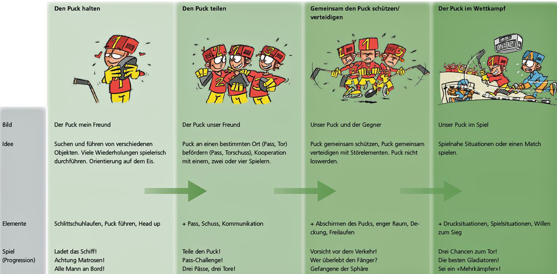 Tabelle: Darstellung einer methodischen Progression