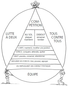 Dessin: Pyramide méthodologique