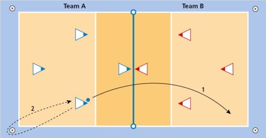 Grafik: Ablauf des Spiels.