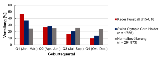 Grafik: Auswertung Daten Relative Age Effect
